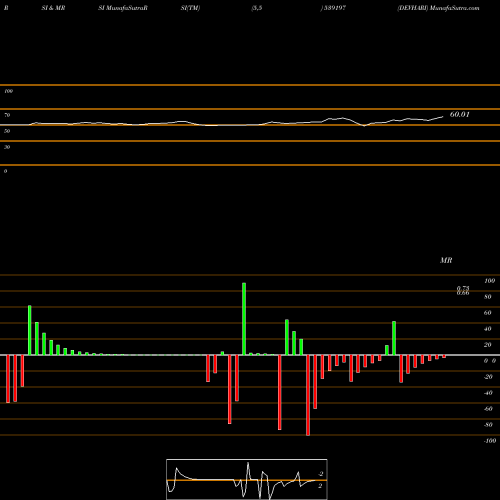 RSI & MRSI charts DEVHARI 539197 share BSE Stock Exchange 