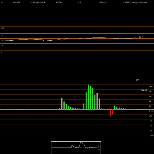 RSI & MRSI charts CAPFIN 539198 share BSE Stock Exchange 