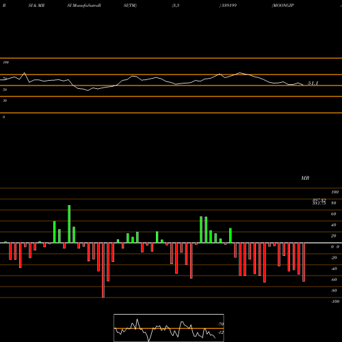 RSI & MRSI charts MOONGIPASEC 539199 share BSE Stock Exchange 