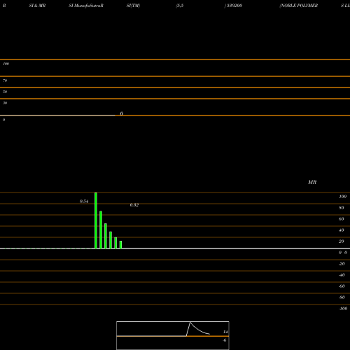 RSI & MRSI charts NOBLE POLYMERS LIMITED 539200 share BSE Stock Exchange 
