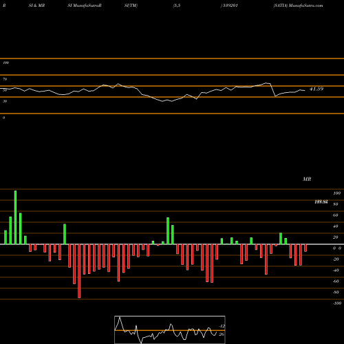 RSI & MRSI charts SATIA 539201 share BSE Stock Exchange 