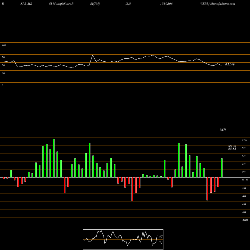 RSI & MRSI charts GVBL 539206 share BSE Stock Exchange 