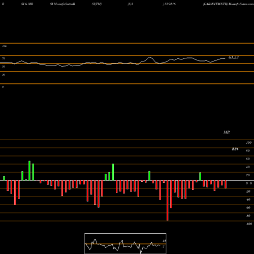 RSI & MRSI charts GARMNTMNTR 539216 share BSE Stock Exchange 
