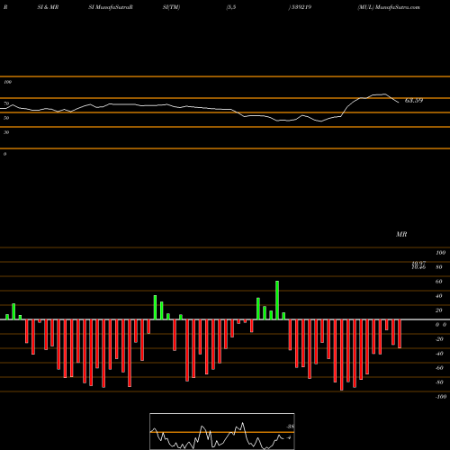 RSI & MRSI charts MUL 539219 share BSE Stock Exchange 