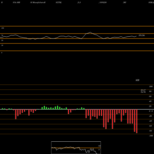 RSI & MRSI charts MISHKA 539220 share BSE Stock Exchange 