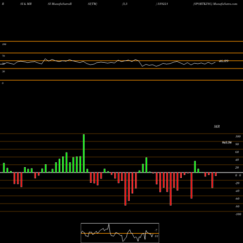 RSI & MRSI charts SPORTKING 539221 share BSE Stock Exchange 