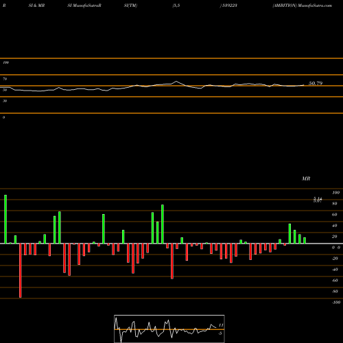 RSI & MRSI charts AMBITION 539223 share BSE Stock Exchange 