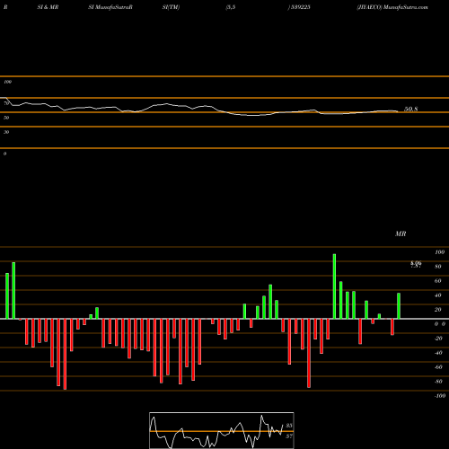 RSI & MRSI charts JIYAECO 539225 share BSE Stock Exchange 