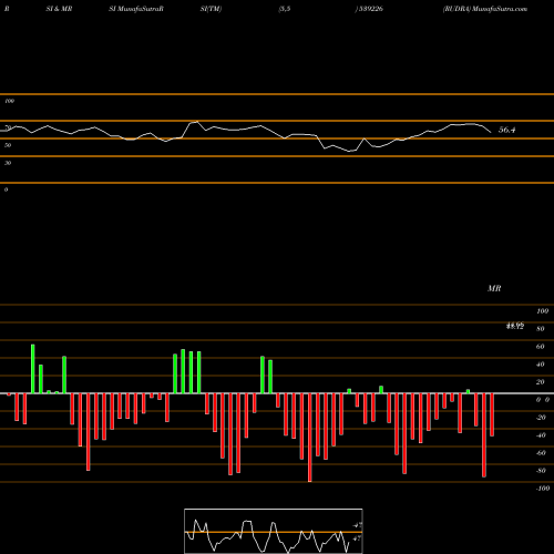 RSI & MRSI charts RUDRA 539226 share BSE Stock Exchange 