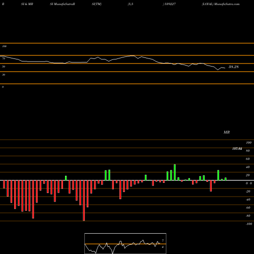 RSI & MRSI charts LOYAL 539227 share BSE Stock Exchange 