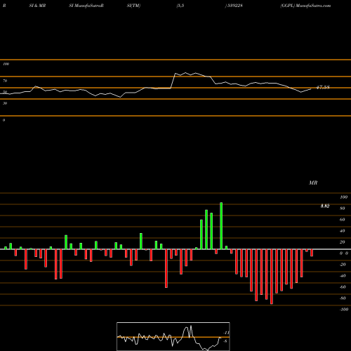 RSI & MRSI charts GGPL 539228 share BSE Stock Exchange 