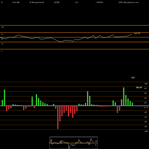 RSI & MRSI charts GPL 539235 share BSE Stock Exchange 