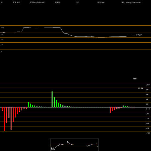RSI & MRSI charts JEL 539246 share BSE Stock Exchange 