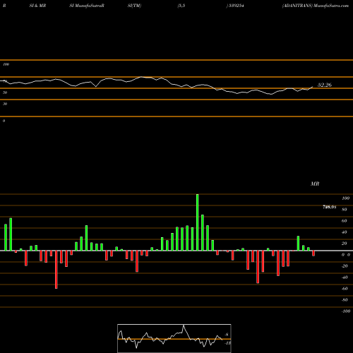 RSI & MRSI charts ADANITRANS 539254 share BSE Stock Exchange 