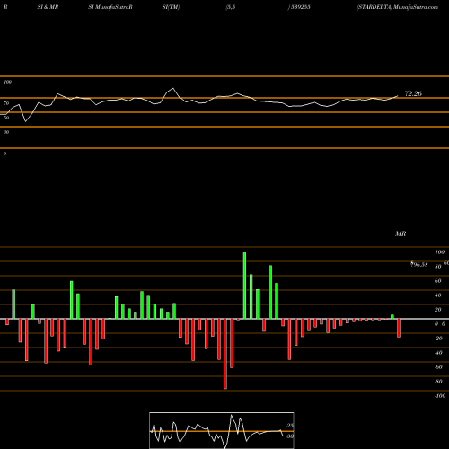 RSI & MRSI charts STARDELTA 539255 share BSE Stock Exchange 