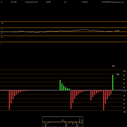 RSI & MRSI charts CONCRETE 539266 share BSE Stock Exchange 