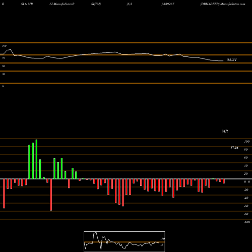 RSI & MRSI charts DRHABEEB 539267 share BSE Stock Exchange 