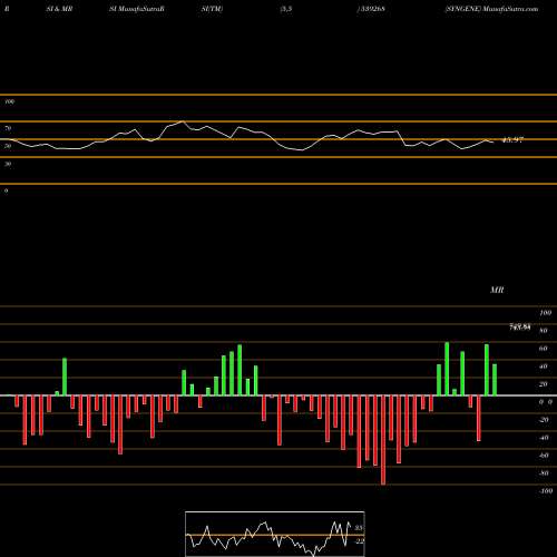 RSI & MRSI charts SYNGENE 539268 share BSE Stock Exchange 