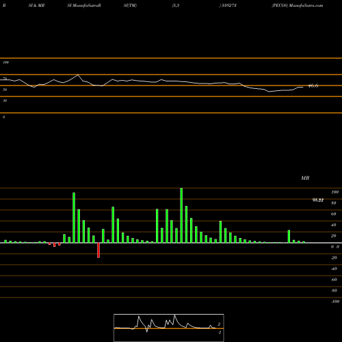 RSI & MRSI charts PECOS 539273 share BSE Stock Exchange 