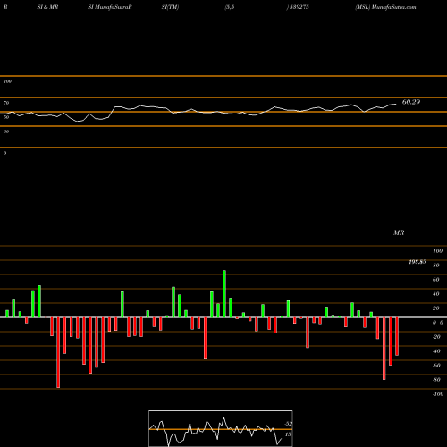 RSI & MRSI charts MSL 539275 share BSE Stock Exchange 