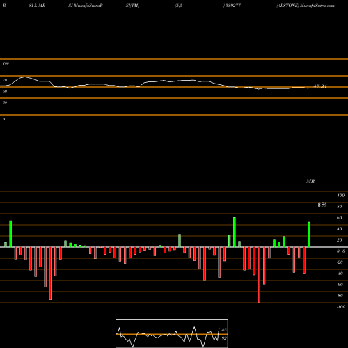 RSI & MRSI charts ALSTONE 539277 share BSE Stock Exchange 