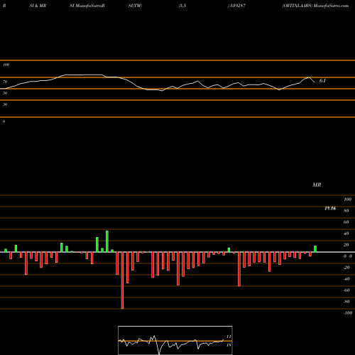 RSI & MRSI charts ORTINLAABS 539287 share BSE Stock Exchange 