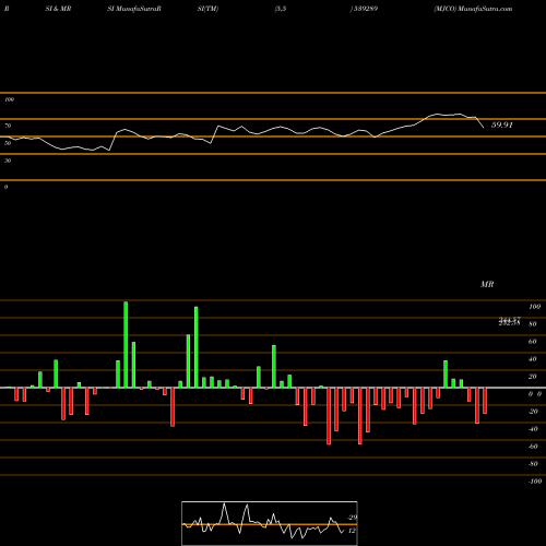 RSI & MRSI charts MJCO 539289 share BSE Stock Exchange 