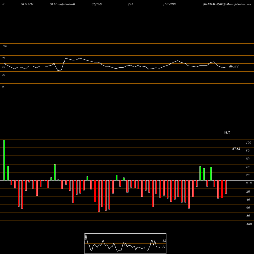 RSI & MRSI charts BINDALAGRO 539290 share BSE Stock Exchange 