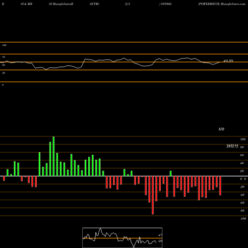 RSI & MRSI charts POWERMECH 539302 share BSE Stock Exchange 