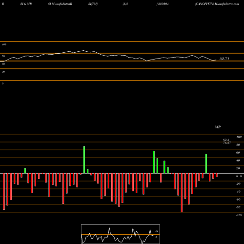 RSI & MRSI charts CANOPYFIN 539304 share BSE Stock Exchange 