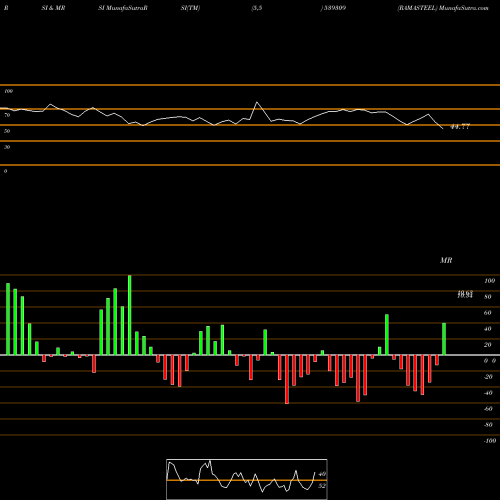 RSI & MRSI charts RAMASTEEL 539309 share BSE Stock Exchange 