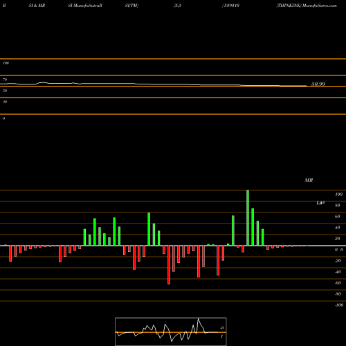 RSI & MRSI charts THINKINK 539310 share BSE Stock Exchange 