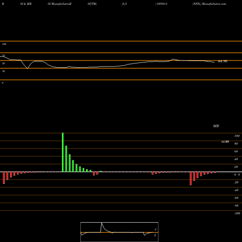 RSI & MRSI charts NFIL 539311 share BSE Stock Exchange 