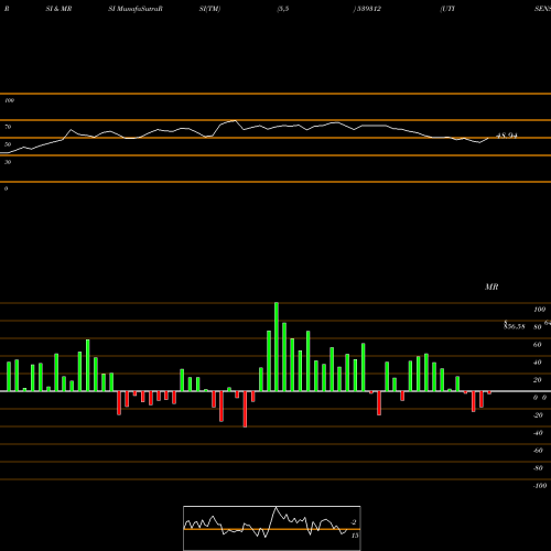 RSI & MRSI charts UTISENSETF 539312 share BSE Stock Exchange 