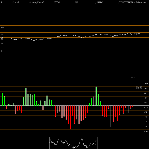 RSI & MRSI charts UTINIFTETF 539313 share BSE Stock Exchange 