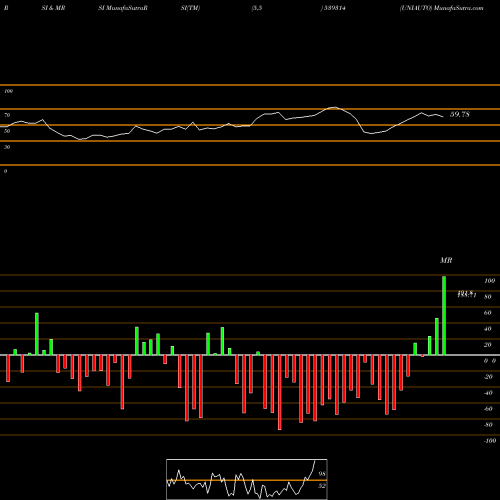 RSI & MRSI charts UNIAUTO 539314 share BSE Stock Exchange 