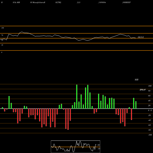 RSI & MRSI charts SHREEPUSHK 539334 share BSE Stock Exchange 