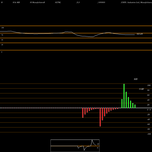 RSI & MRSI charts CHPL Industries Ltd. 539335 share BSE Stock Exchange 