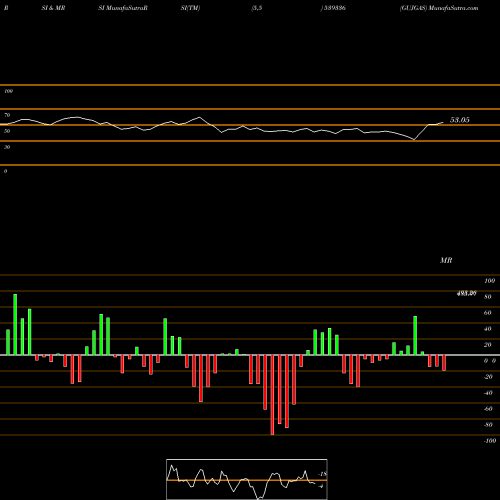 RSI & MRSI charts GUJGAS 539336 share BSE Stock Exchange 
