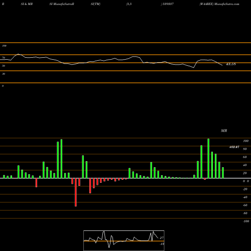 RSI & MRSI charts WAAREE 539337 share BSE Stock Exchange 
