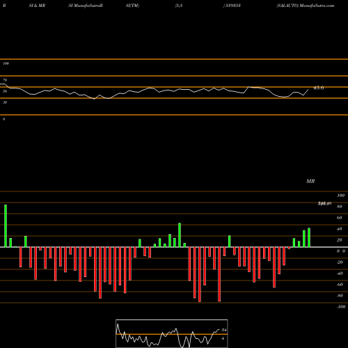 RSI & MRSI charts SALAUTO 539353 share BSE Stock Exchange 