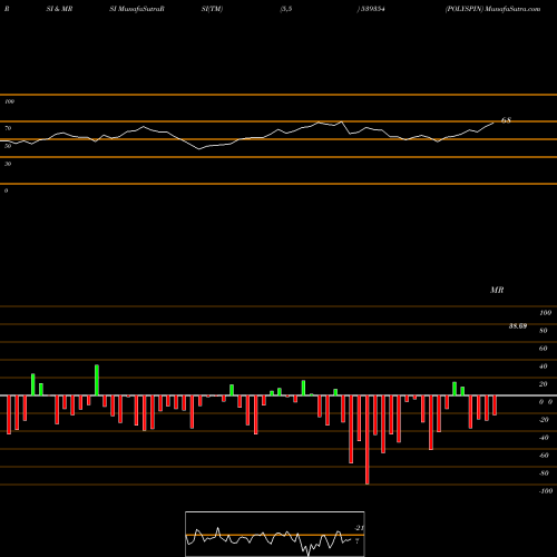 RSI & MRSI charts POLYSPIN 539354 share BSE Stock Exchange 