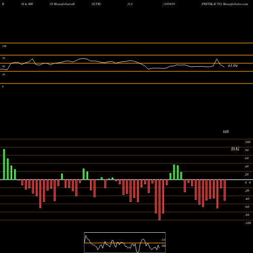 RSI & MRSI charts PRITIKAUTO 539359 share BSE Stock Exchange 
