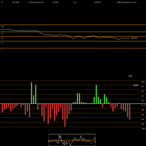 RSI & MRSI charts SML 539378 share BSE Stock Exchange 