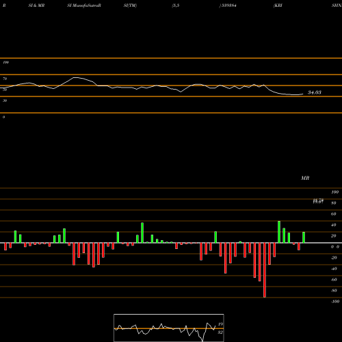 RSI & MRSI charts KRISHNACAP 539384 share BSE Stock Exchange 