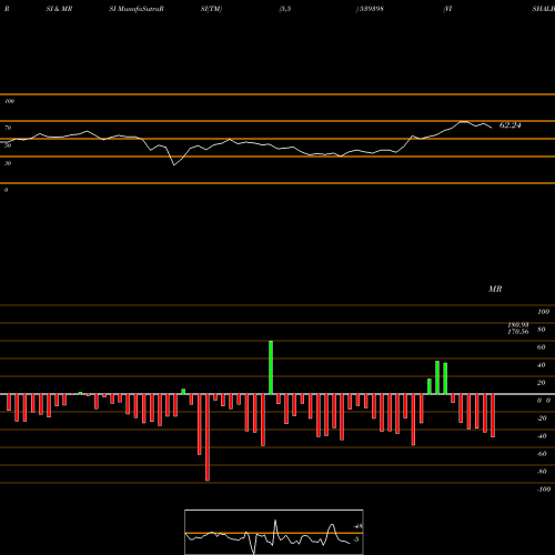 RSI & MRSI charts VISHALBL 539398 share BSE Stock Exchange 