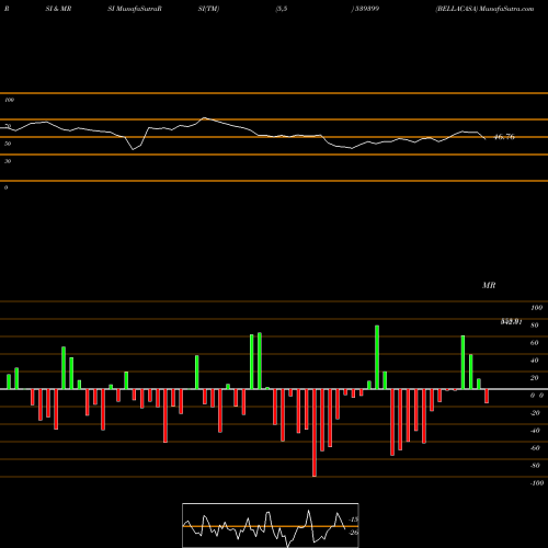 RSI & MRSI charts BELLACASA 539399 share BSE Stock Exchange 