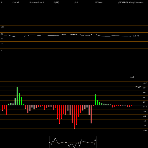RSI & MRSI charts SWAGTAM 539406 share BSE Stock Exchange 