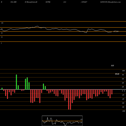 RSI & MRSI charts GENCON 539407 share BSE Stock Exchange 