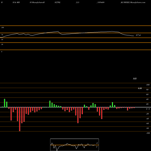 RSI & MRSI charts KUBERJI 539408 share BSE Stock Exchange 